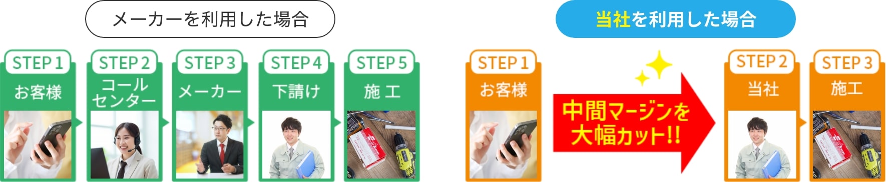 メーカーを利用した場合 STEP1お客様 STEP2コールセンター STEP3メーカー STEP4下請け STEP5施工　当社を利用した場合 STEP1お客様 中間マージンを大幅カット！！ STEP2当社 STEP3施工