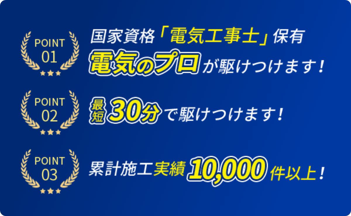 POINT01 国家資格「電気工事士」保有電気のプロが駆けつけます！POINT02 最短30分で駆けつけます！POINT03 累計施工実績10,000件以上！